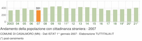 Grafico andamento popolazione stranieri Comune di Casalmoro (MN)