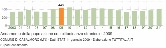 Grafico andamento popolazione stranieri Comune di Casalmoro (MN)