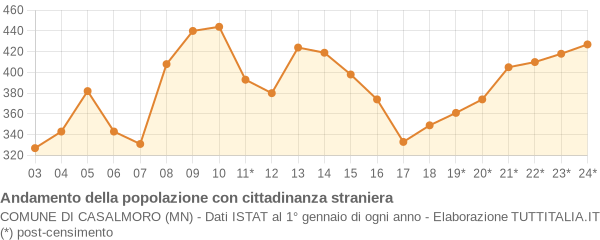 Andamento popolazione stranieri Comune di Casalmoro (MN)