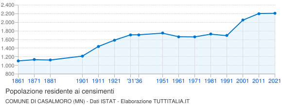 Grafico andamento storico popolazione Comune di Casalmoro (MN)