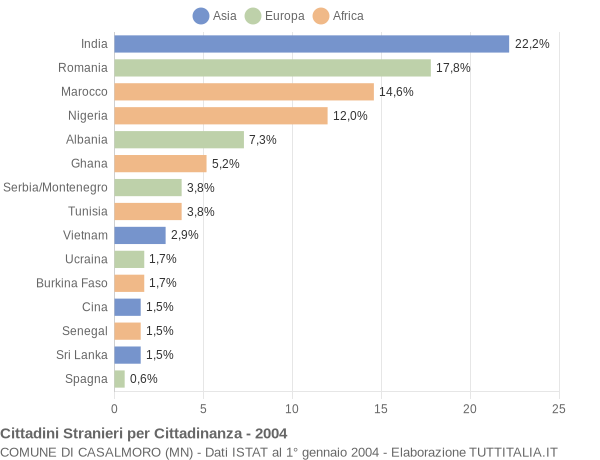 Grafico cittadinanza stranieri - Casalmoro 2004