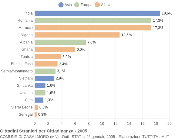 Grafico cittadinanza stranieri - Casalmoro 2005