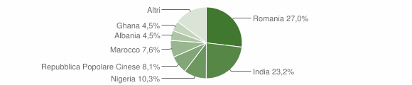 Grafico cittadinanza stranieri - Casalmoro 2014
