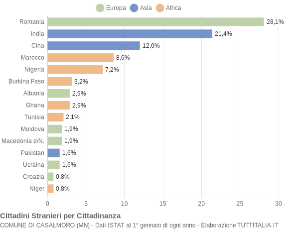 Grafico cittadinanza stranieri - Casalmoro 2016