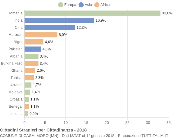 Grafico cittadinanza stranieri - Casalmoro 2018