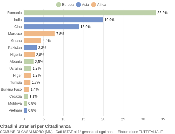 Grafico cittadinanza stranieri - Casalmoro 2019