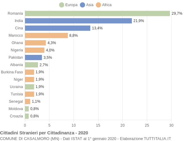 Grafico cittadinanza stranieri - Casalmoro 2020