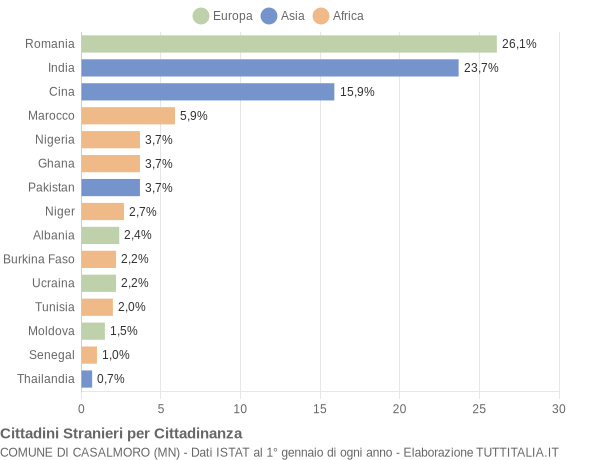 Grafico cittadinanza stranieri - Casalmoro 2022