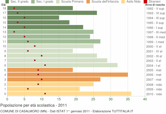 Grafico Popolazione in età scolastica - Casalmoro 2011