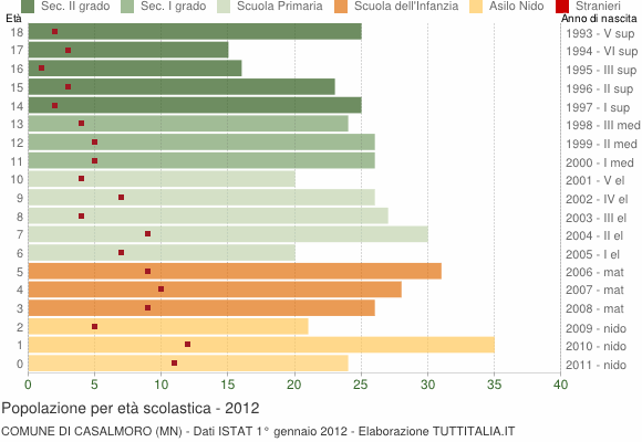 Grafico Popolazione in età scolastica - Casalmoro 2012