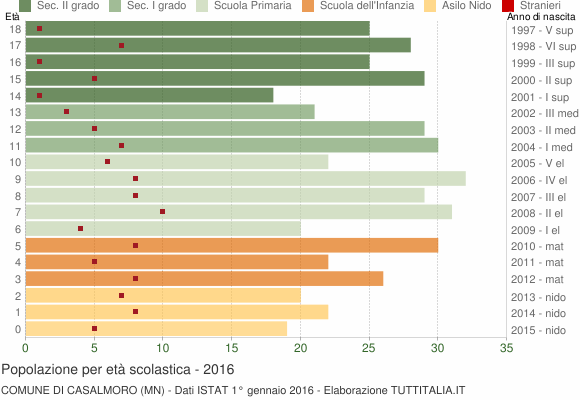 Grafico Popolazione in età scolastica - Casalmoro 2016