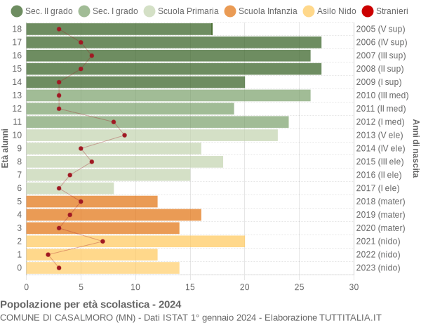 Grafico Popolazione in età scolastica - Casalmoro 2024