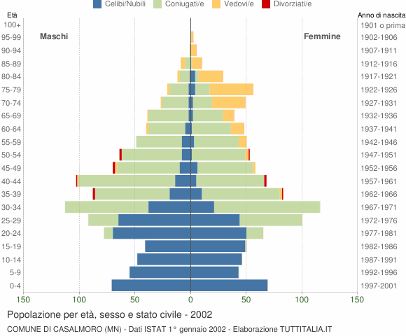 Grafico Popolazione per età, sesso e stato civile Comune di Casalmoro (MN)