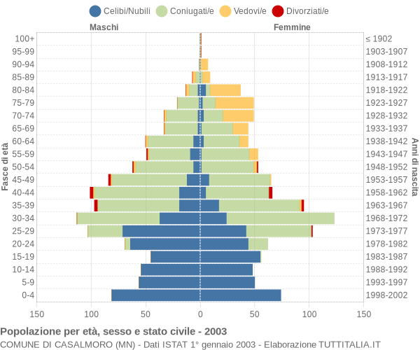 Grafico Popolazione per età, sesso e stato civile Comune di Casalmoro (MN)