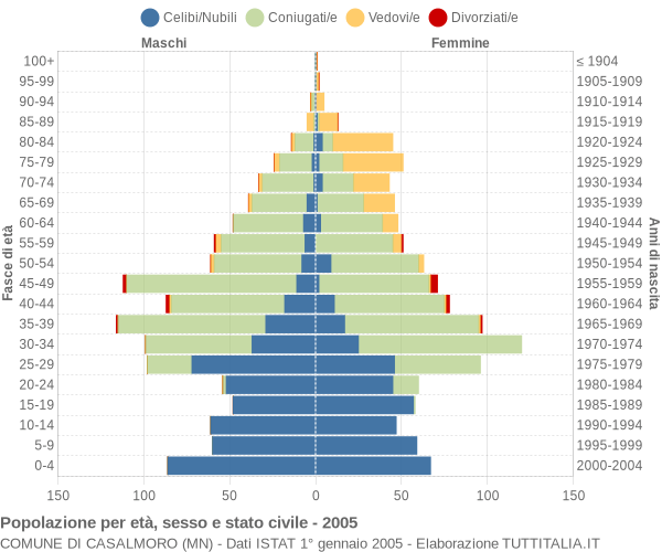 Grafico Popolazione per età, sesso e stato civile Comune di Casalmoro (MN)