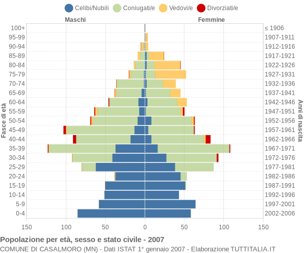 Grafico Popolazione per età, sesso e stato civile Comune di Casalmoro (MN)