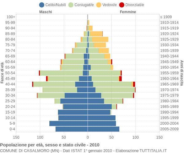 Grafico Popolazione per età, sesso e stato civile Comune di Casalmoro (MN)