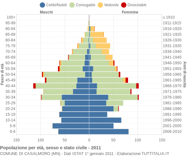 Grafico Popolazione per età, sesso e stato civile Comune di Casalmoro (MN)