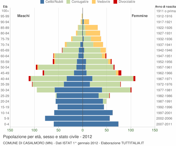 Grafico Popolazione per età, sesso e stato civile Comune di Casalmoro (MN)