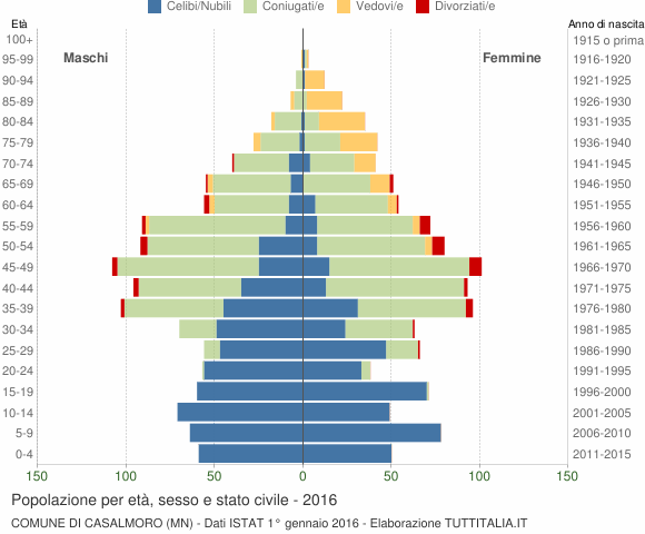 Grafico Popolazione per età, sesso e stato civile Comune di Casalmoro (MN)