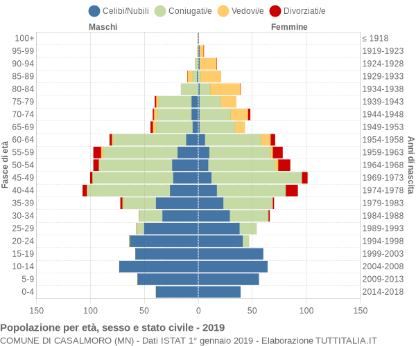 Grafico Popolazione per età, sesso e stato civile Comune di Casalmoro (MN)