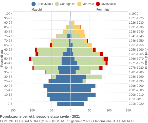 Grafico Popolazione per età, sesso e stato civile Comune di Casalmoro (MN)