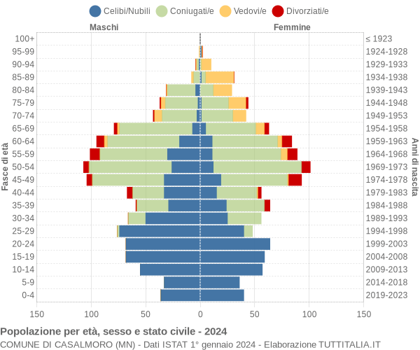 Grafico Popolazione per età, sesso e stato civile Comune di Casalmoro (MN)