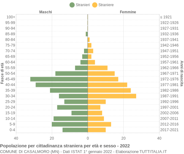 Grafico cittadini stranieri - Casalmoro 2022