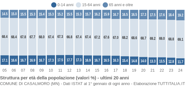 Grafico struttura della popolazione Comune di Casalmoro (MN)