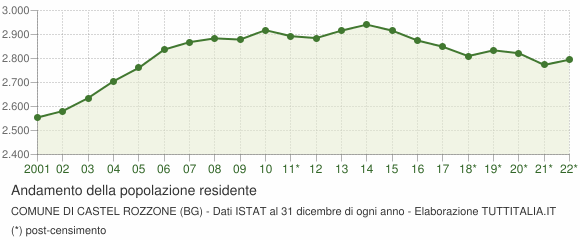 Andamento popolazione Comune di Castel Rozzone (BG)