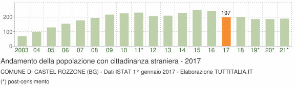 Grafico andamento popolazione stranieri Comune di Castel Rozzone (BG)