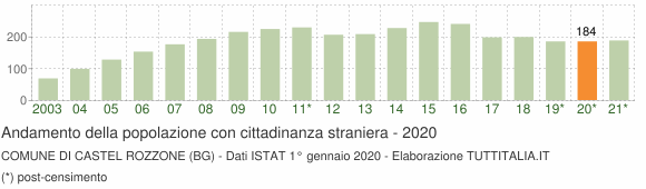 Grafico andamento popolazione stranieri Comune di Castel Rozzone (BG)