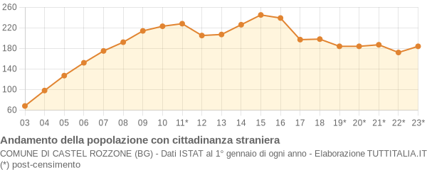 Andamento popolazione stranieri Comune di Castel Rozzone (BG)