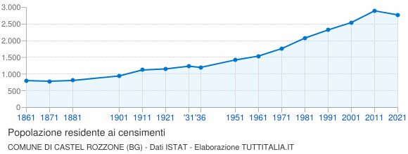 Grafico andamento storico popolazione Comune di Castel Rozzone (BG)