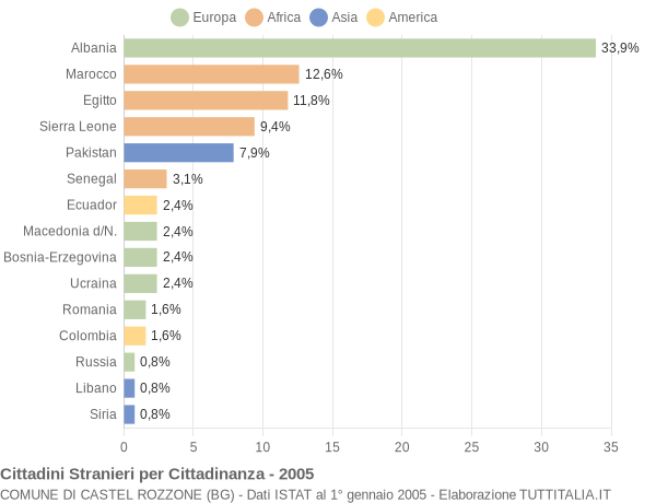 Grafico cittadinanza stranieri - Castel Rozzone 2005