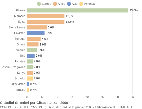 Grafico cittadinanza stranieri - Castel Rozzone 2006