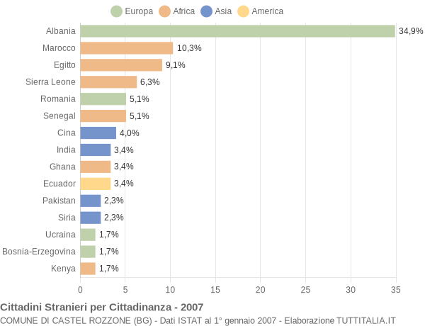 Grafico cittadinanza stranieri - Castel Rozzone 2007