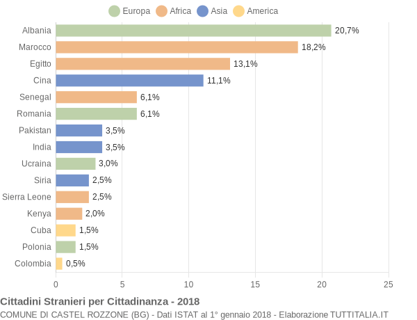 Grafico cittadinanza stranieri - Castel Rozzone 2018