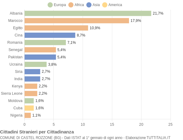 Grafico cittadinanza stranieri - Castel Rozzone 2019