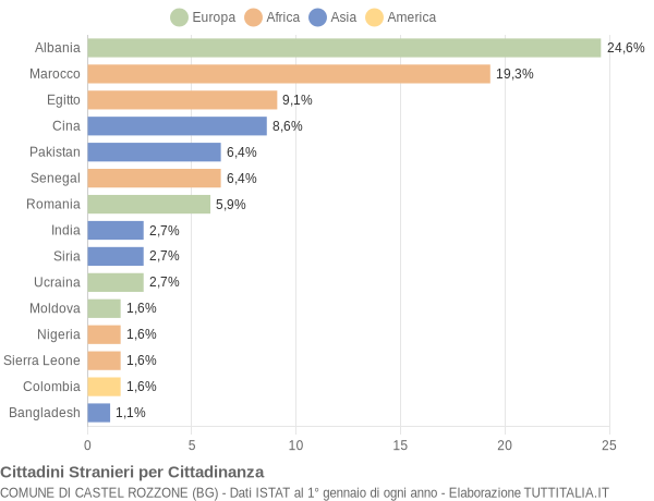 Grafico cittadinanza stranieri - Castel Rozzone 2021