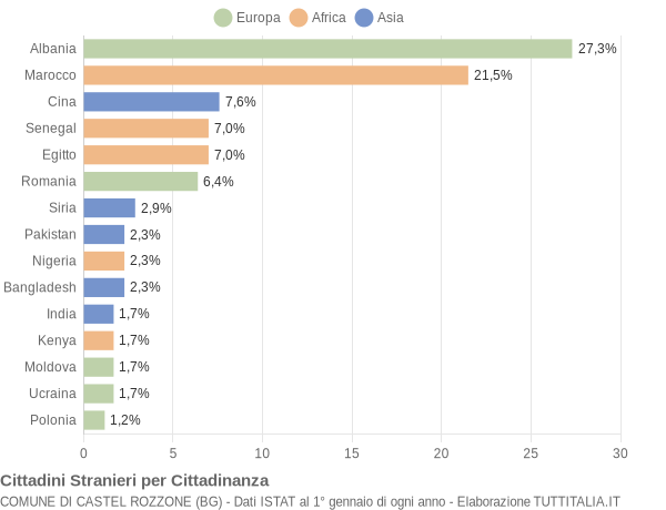 Grafico cittadinanza stranieri - Castel Rozzone 2022