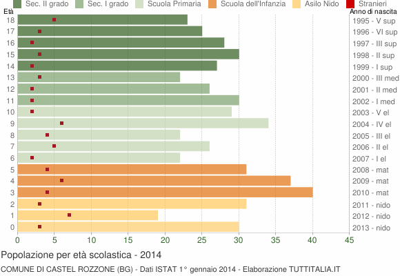 Grafico Popolazione in età scolastica - Castel Rozzone 2014