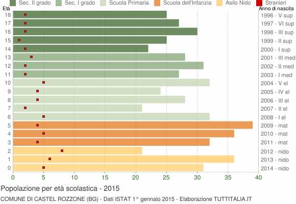 Grafico Popolazione in età scolastica - Castel Rozzone 2015