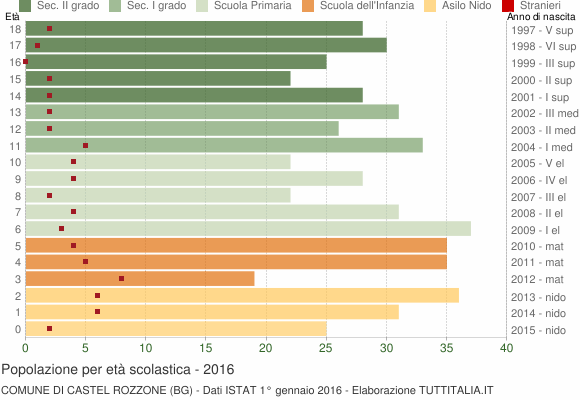 Grafico Popolazione in età scolastica - Castel Rozzone 2016