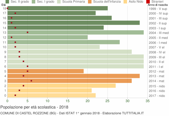 Grafico Popolazione in età scolastica - Castel Rozzone 2018