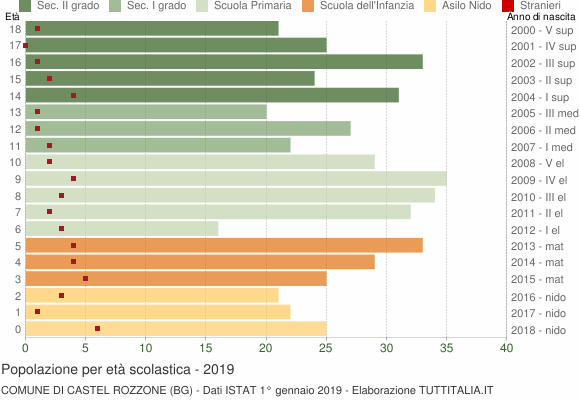 Grafico Popolazione in età scolastica - Castel Rozzone 2019