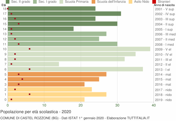 Grafico Popolazione in età scolastica - Castel Rozzone 2020