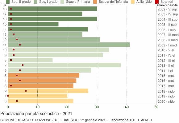 Grafico Popolazione in età scolastica - Castel Rozzone 2021