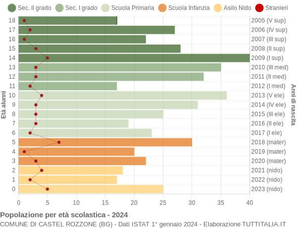 Grafico Popolazione in età scolastica - Castel Rozzone 2024