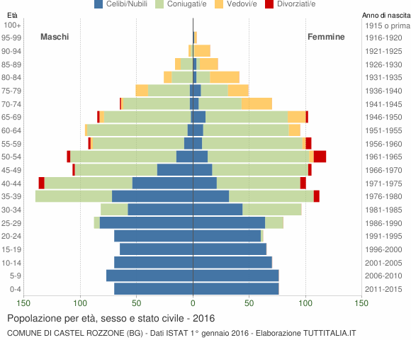 Grafico Popolazione per età, sesso e stato civile Comune di Castel Rozzone (BG)